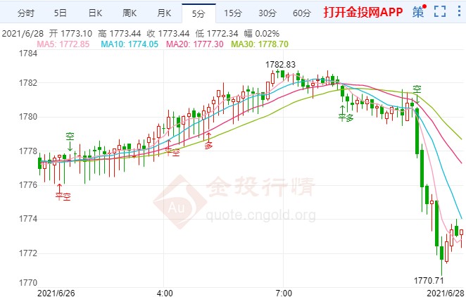 美国PCE通胀数据上升 金价走跌震荡偏弱