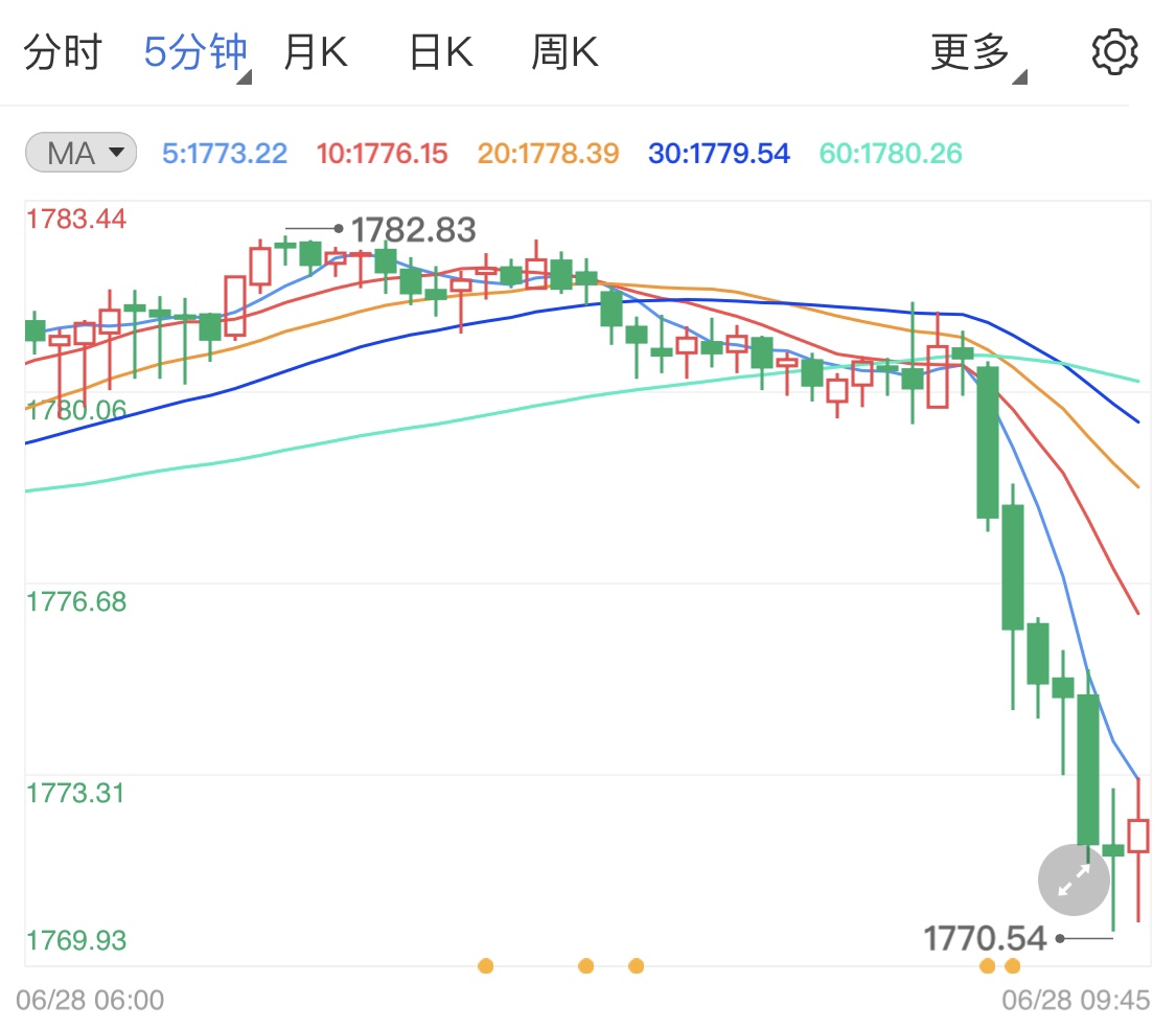 美联储官员观点不一 黄金陷入拉锯震荡