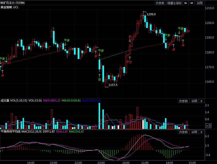 6月28日期货软件走势图综述:铁矿石期货主力涨2.09%