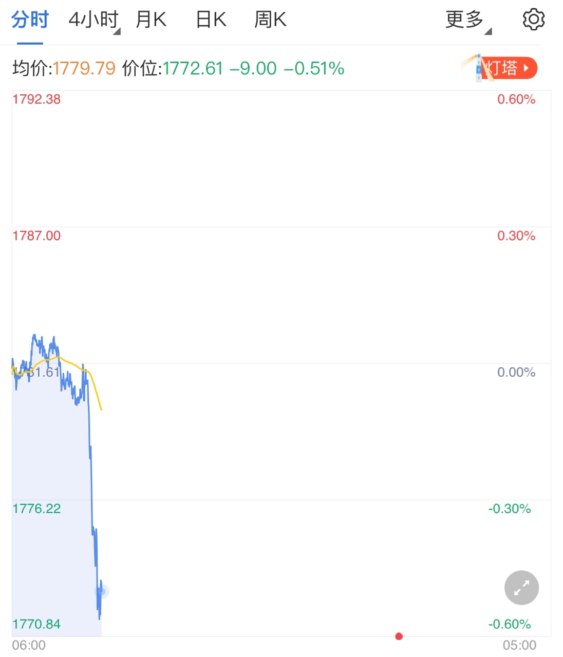 通胀严重加息更猛 黄金价格不涨反跌