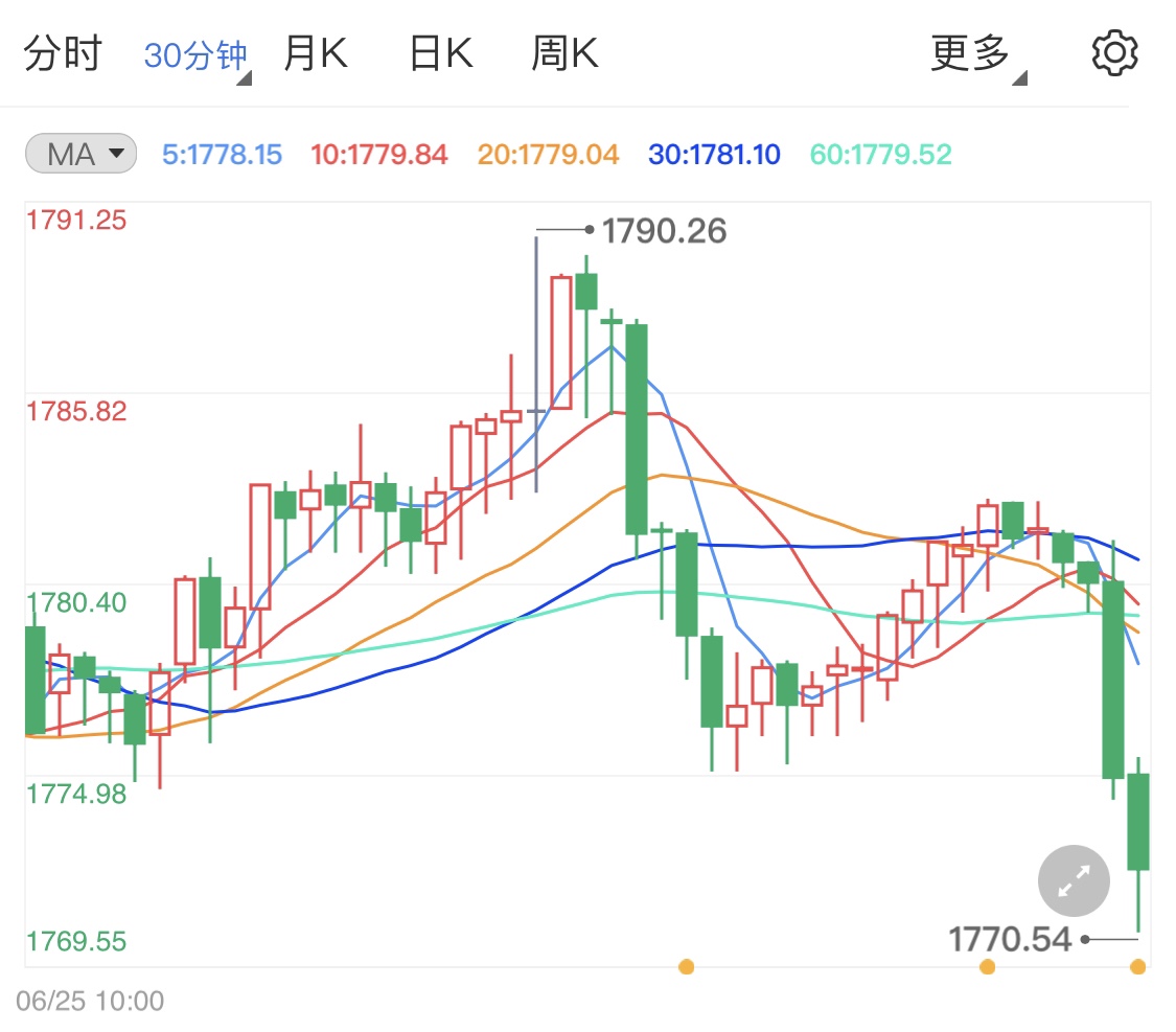 市场消息多空掺杂 黄金价格窄幅震荡