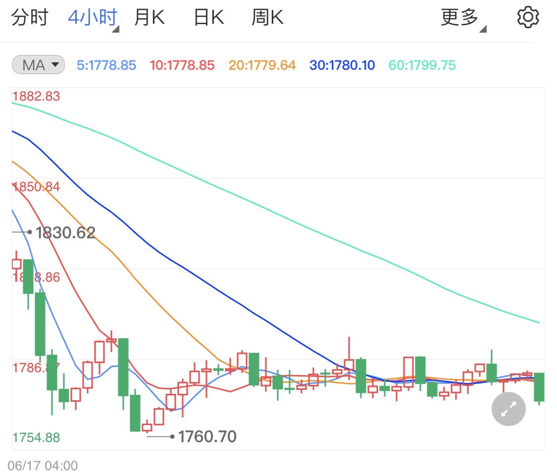 货币政策维持宽松 黄金价格跌势难起