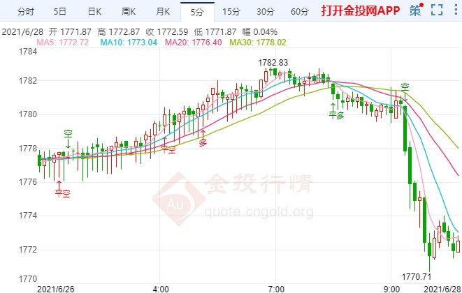 6月非农报告重磅来袭 黄金盯紧这一水平