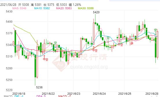 白银TD今日走势如何?2021年6月28日白银TD价格多少?