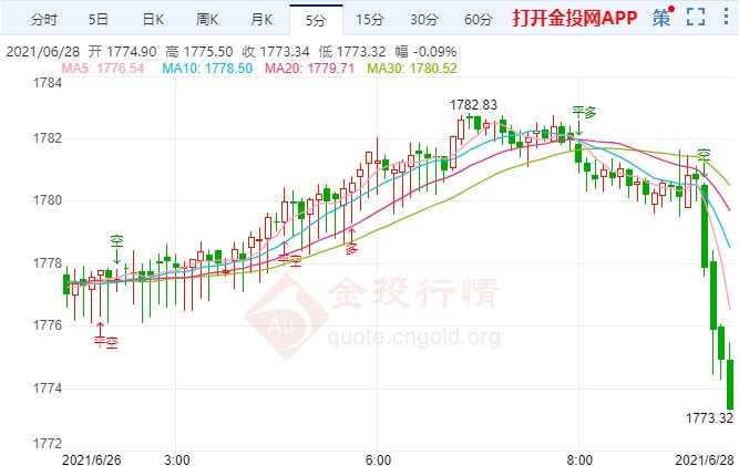 金投財(cái)經(jīng)早知道：美國重量級數(shù)據(jù)駕到 金價(jià)反彈無力
