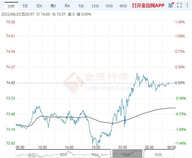 2021年6月28日原油价格走势分析