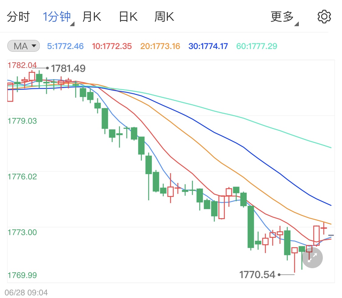 基建持续缩水黄金跌势不断加剧