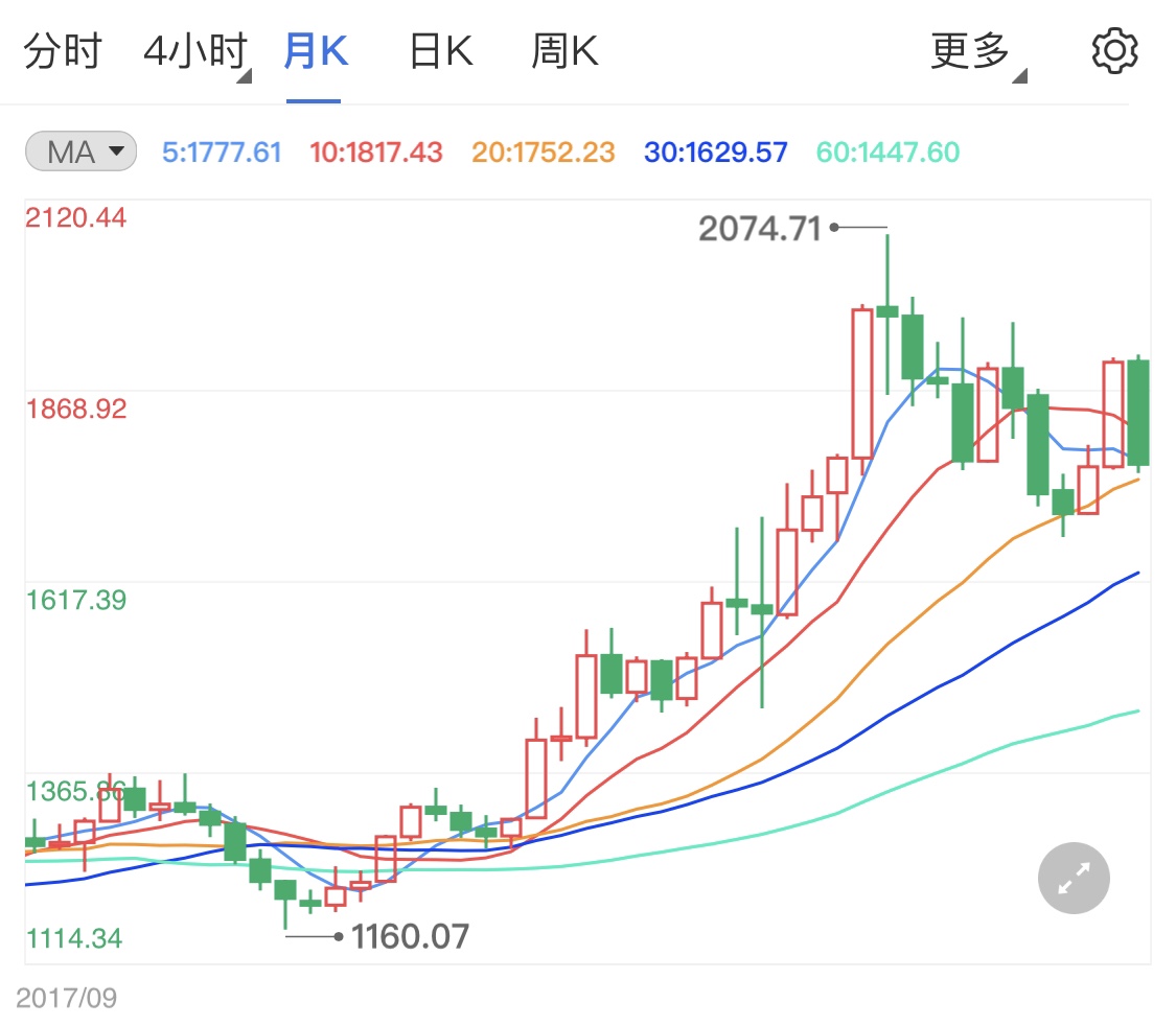 美元保持反弹之势 黄金价格重现弱势