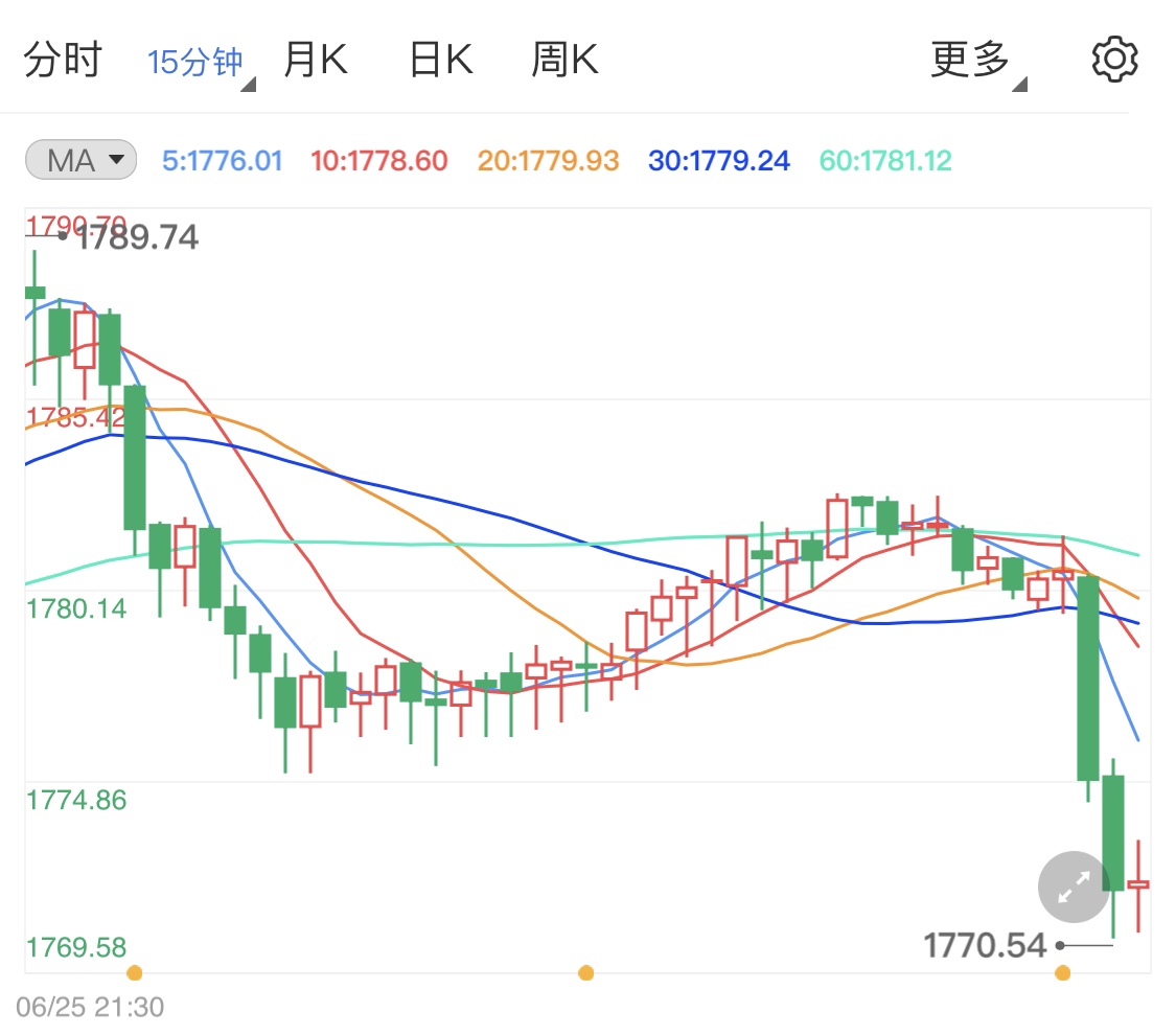美元涨势逼人贵金属跌势加剧