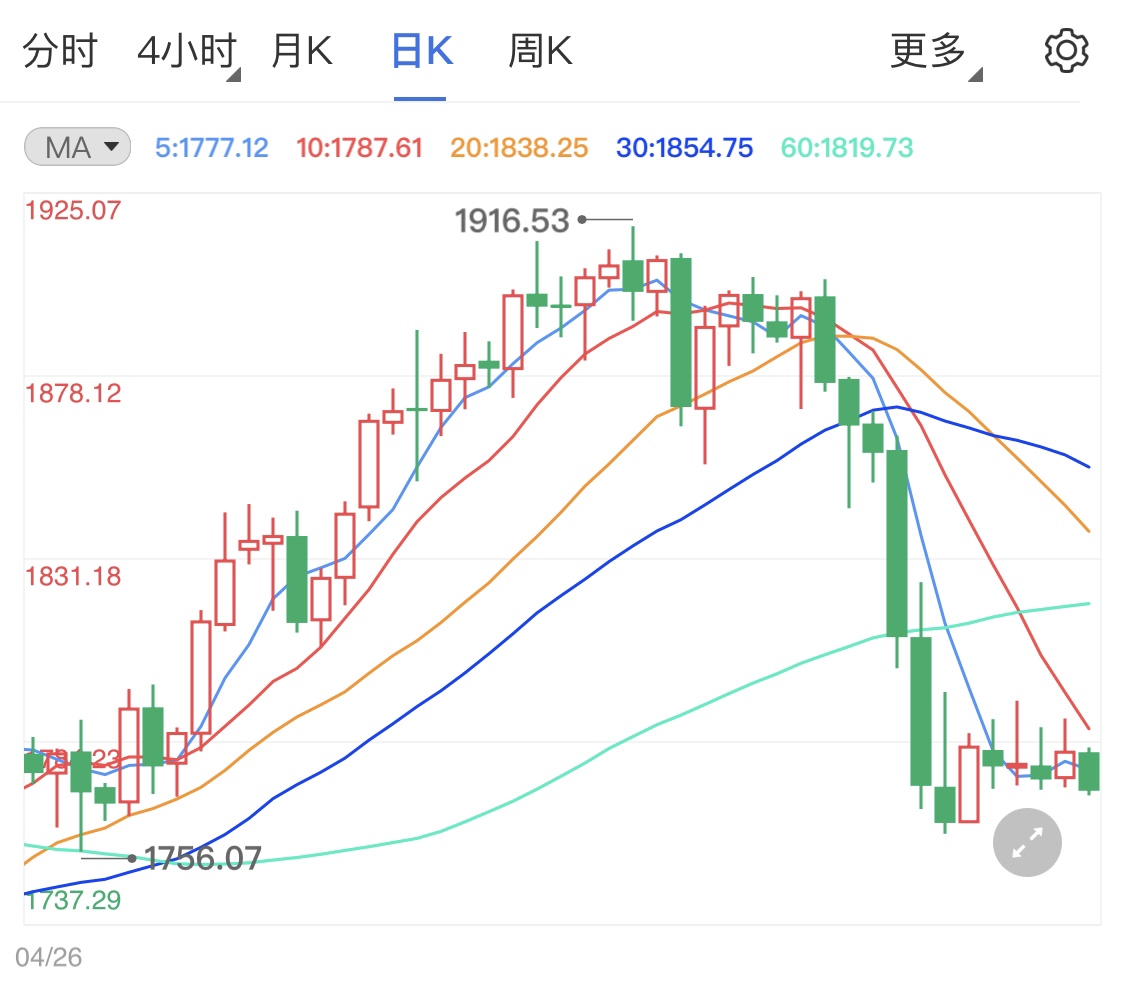 市场风险偏好消减黄金期货跌势