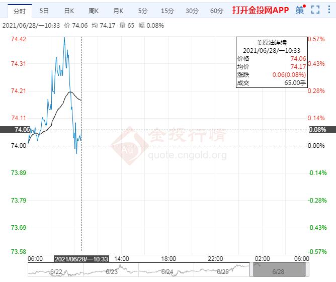 美油窄幅震荡油价周线五连阳产油国料谨慎增产
