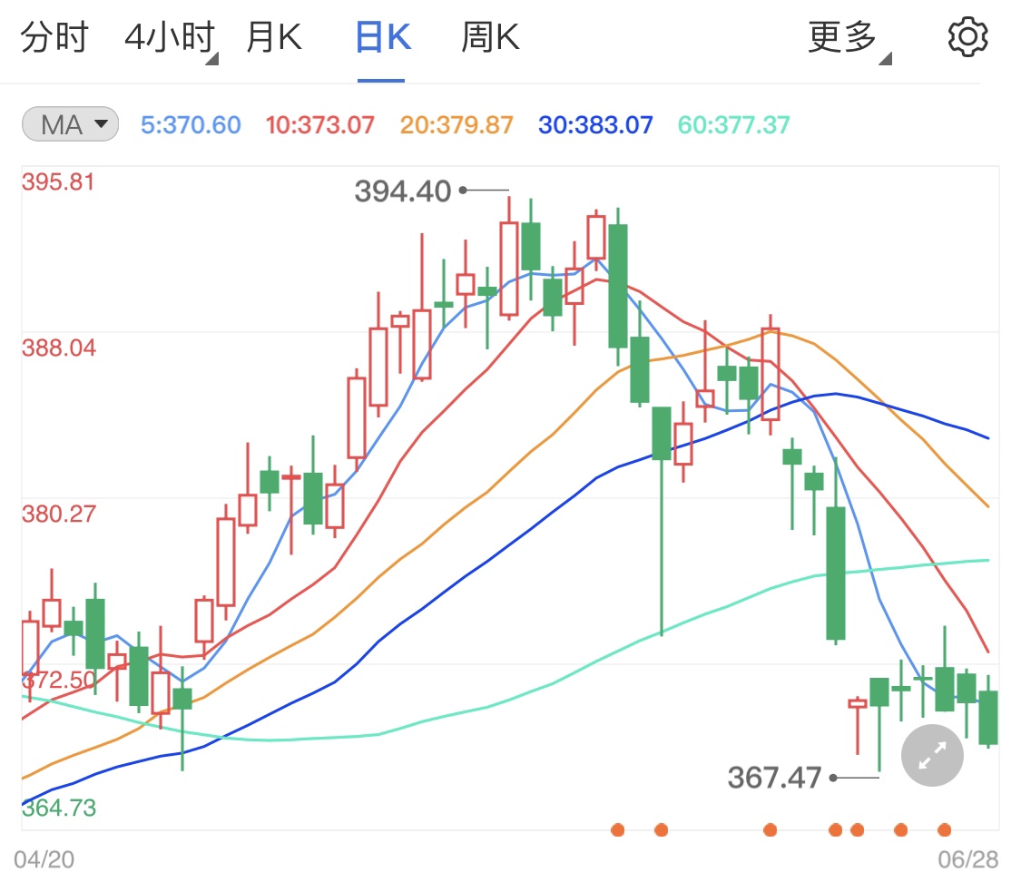 黄金TD周初略有回升 静待非农数据登场