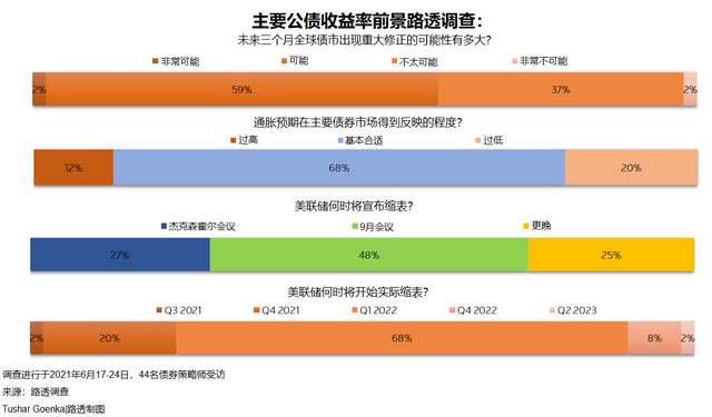 美債收益率再跌破1.5% 調(diào)查顯示全球債市可能迎大幅修正 黃金多頭要小心了