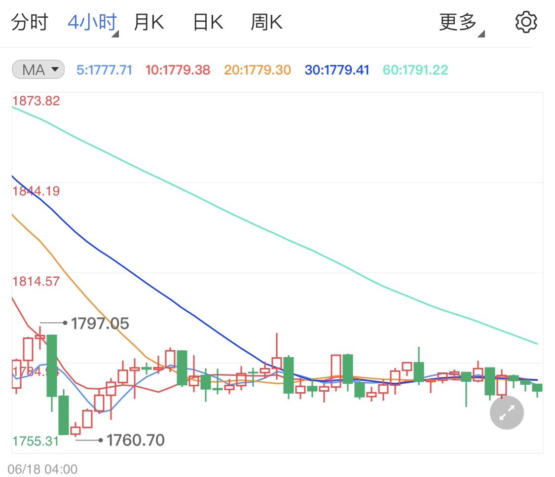 现货黄金遭加息压迫 黄金价格难有突破