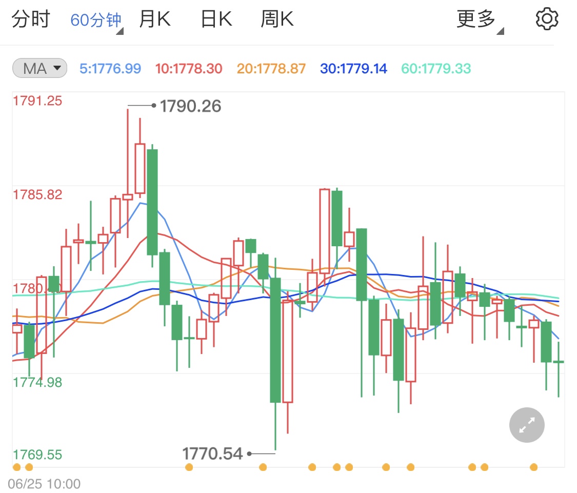 黄金期货面临大跌势 金融风险得到控制