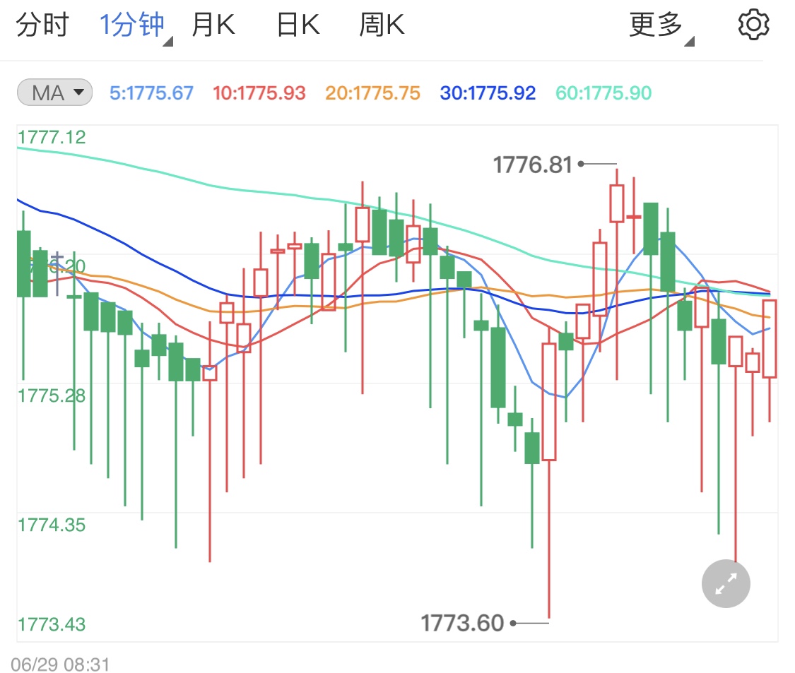 国际黄金价格数据下载(国际黄金价格走势图 实时)