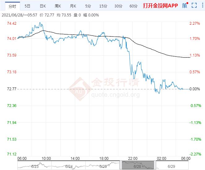 2021年6月29日原油价格走势分析