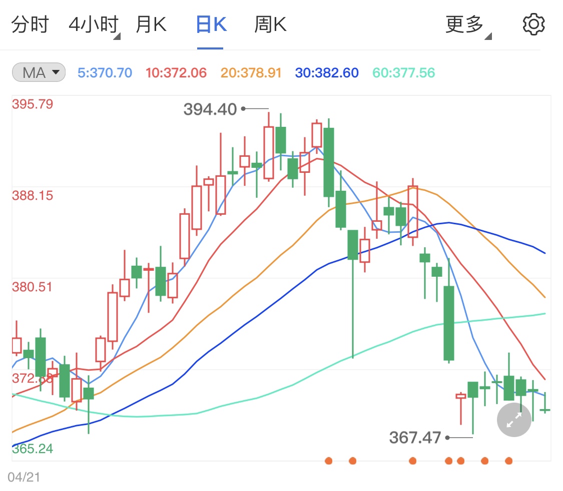 黄金TD偏弱区间修正 金价谨防空头突袭