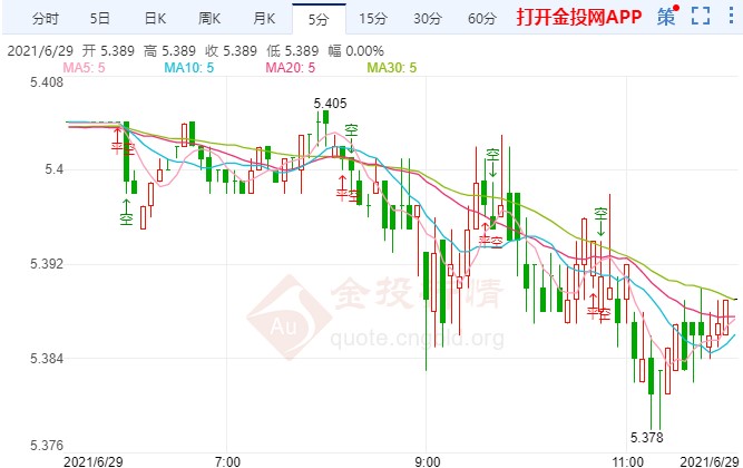 美联储政策动向现分歧 小心纸白银继续下探