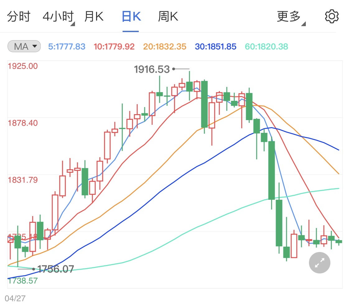 美國經(jīng)濟(jì)或再衰退 黃金價格走勢如何