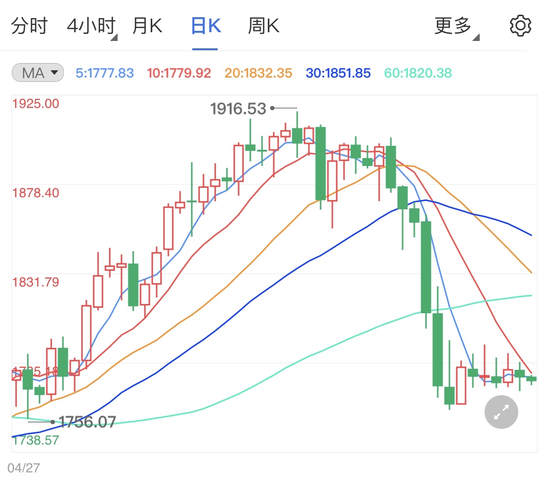 美国经济或再衰退 黄金价格走势如何