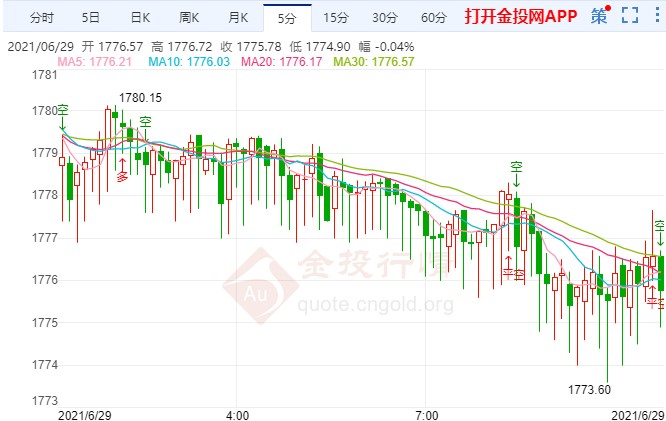 金投財經(jīng)早知道：美聯(lián)儲爭論不休 金價顯現(xiàn)看空傾向
