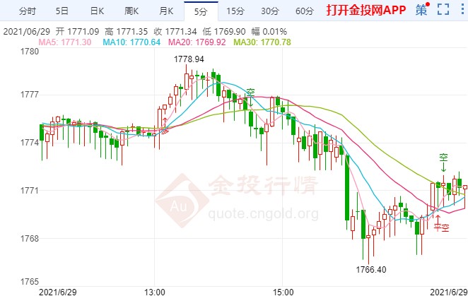 金投財(cái)經(jīng)晚間道:市場(chǎng)面臨兩難選擇 黃金刷新一周低位