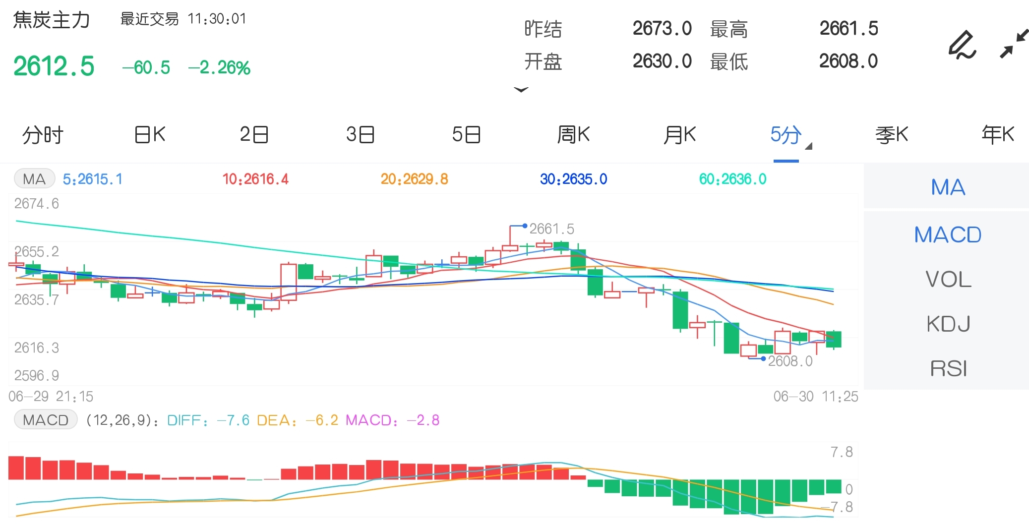 6月30日期市午评:商品期货午盘多数下跌 焦炭主力跌超2%