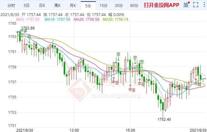 金投財(cái)經(jīng)晚間道:今晚小非農(nóng)ADP登場(chǎng) 金價(jià)跌勢(shì)延續(xù)