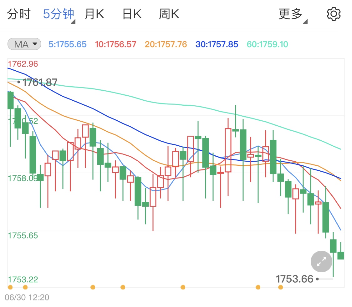美元沖高強(qiáng)勢(shì)逼人 黃金價(jià)格再現(xiàn)跌勢(shì)