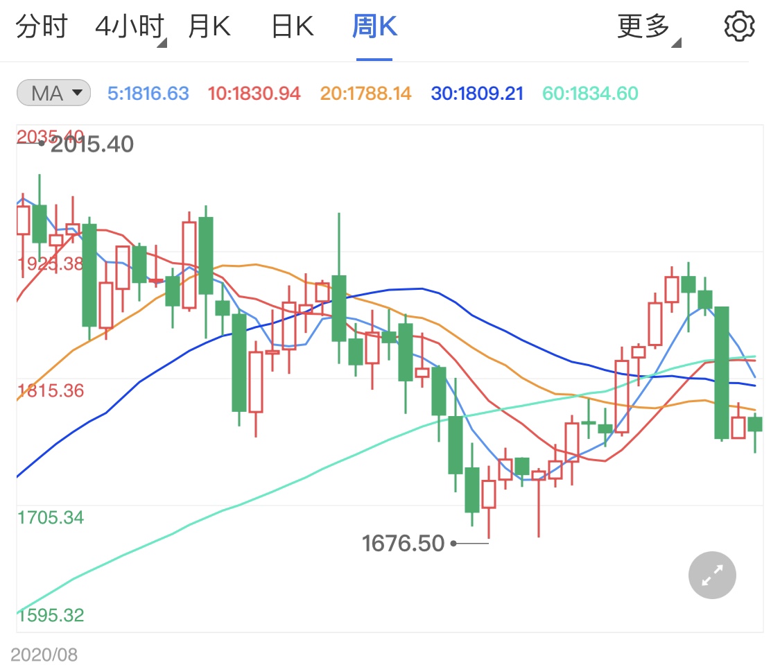鷹派立場下通脹給力 黃金價格短線止跌