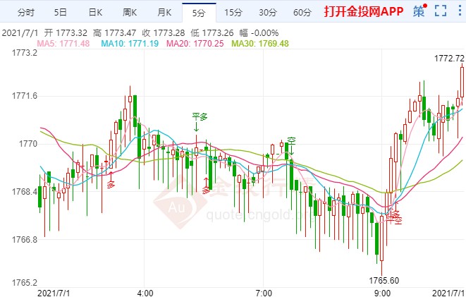 鹰派立场刺激美元需求 现货黄金修正超卖