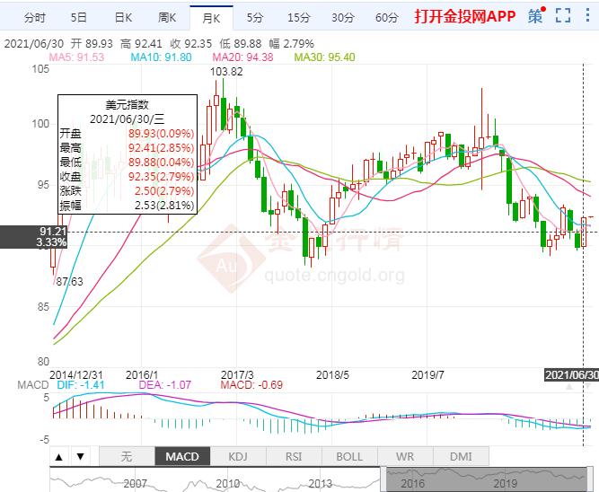 需求复苏 美原油上半年大涨51%