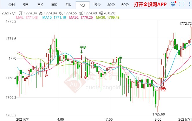 小非农数据公布利空 国际黄金却意外拉涨