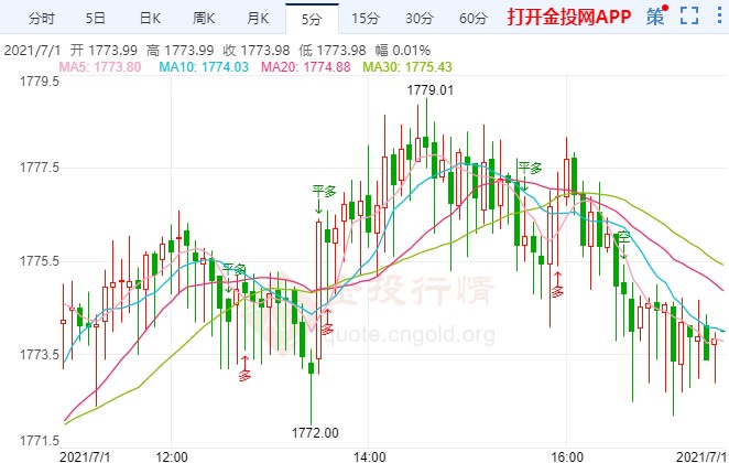 金投財經(jīng)晚間道:金價逆勢上漲 亟待美國非農(nóng)亮相