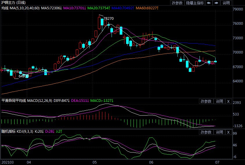 增速放缓缺乏进一步上行动力 沪铜价格承压运行