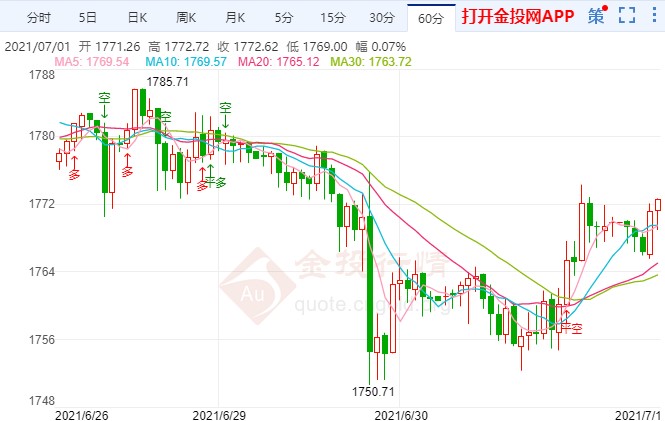 美联储收紧预期不散 黄金6月份大跌逾7%