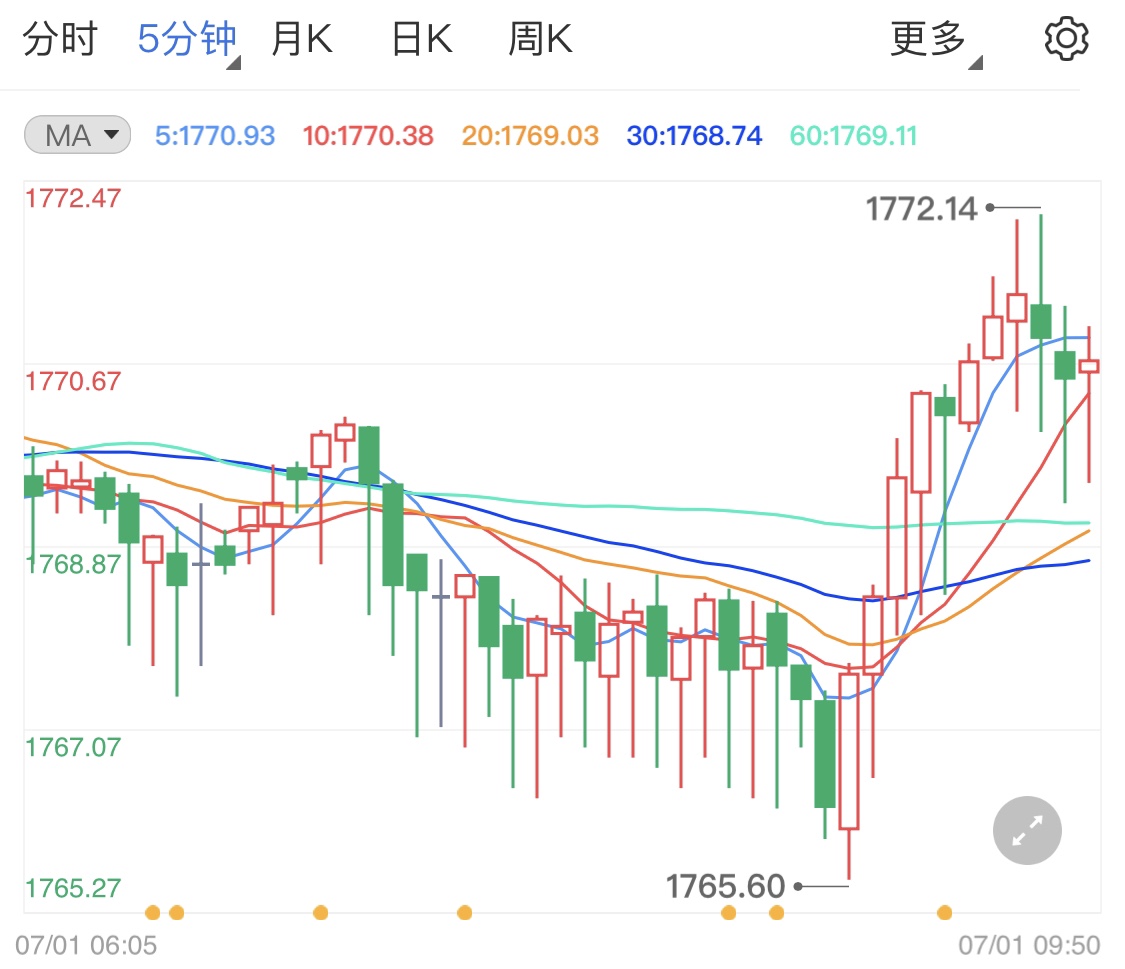 小非农数据超预期 今日黄金操盘建议
