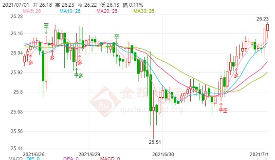 美国ADP数据超预期 白银走探底回升!