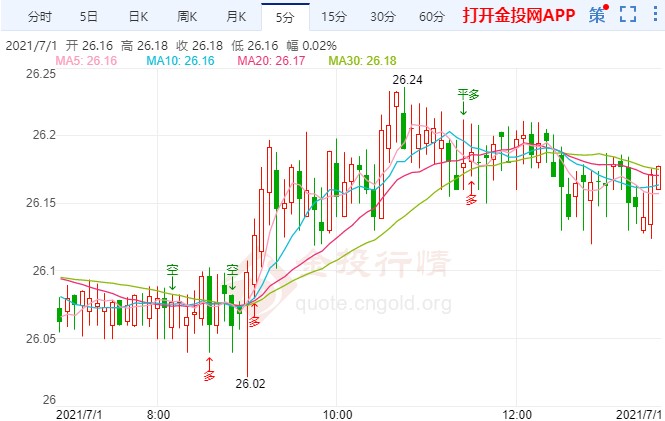 白银期货空头技术占优 盯紧这一关键支撑位