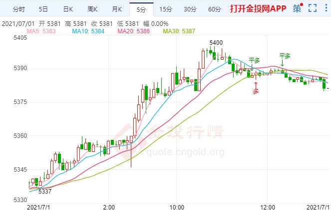 美联储逆回购再创新高 白银TD出现逆势反弹