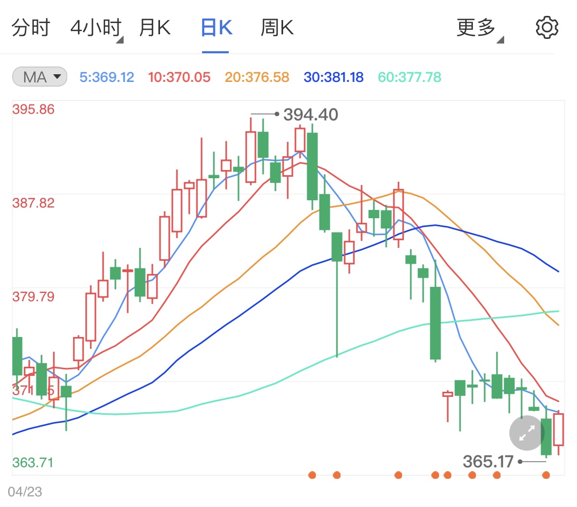 美债下跌黄金TD反弹 黄金价格短线微涨