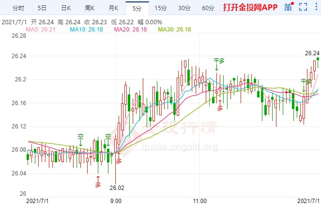 白银期货起涨仍形成熊旗延续
