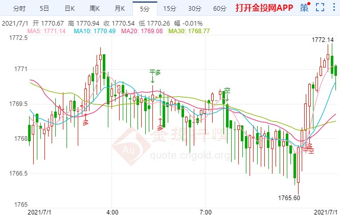 美联储加息板上钉钉？金价企稳回归震荡