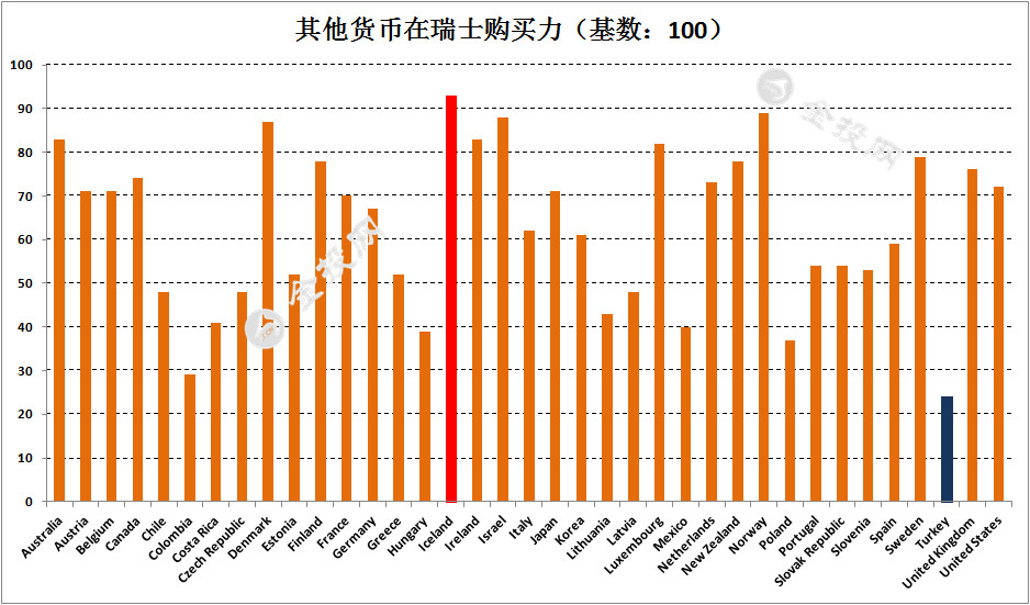 欧元、美元、英镑购买力揭秘!1欧元≠1欧元 瑞士是“禁区”?