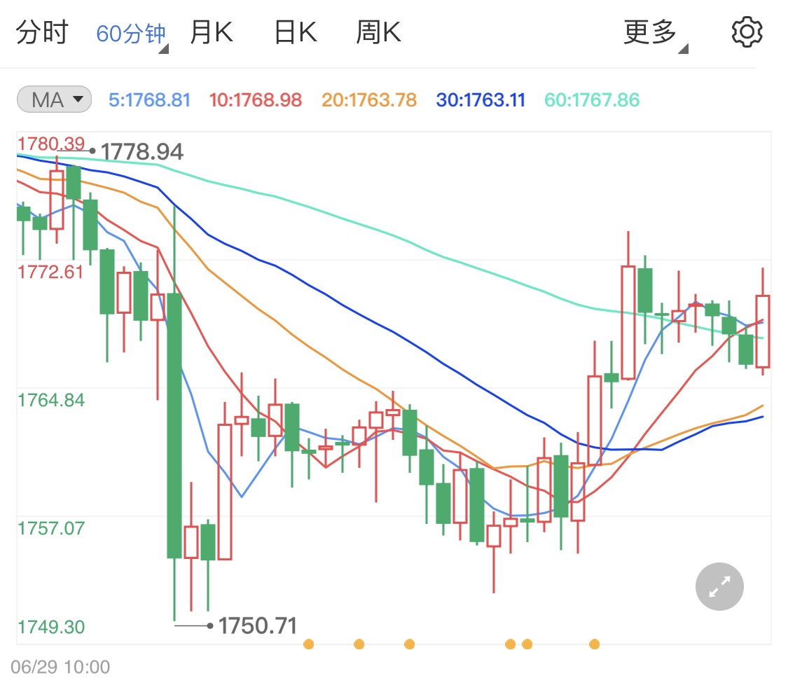 就业市场“持续改善” 黄金期货后市分析