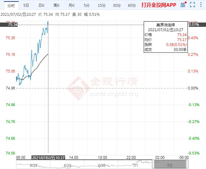 美油震荡上扬 OPEC+撞上非农油价恐将大波动