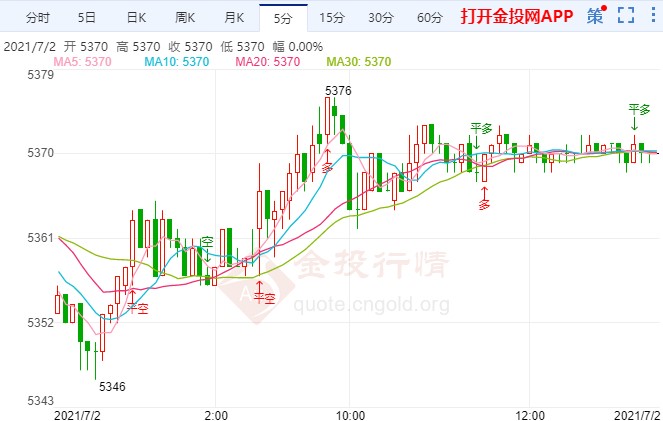 ADP暗示非农或强劲 白银TD延续探底回升