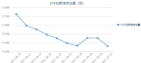美国初请强势再超预期 白银ETF连续多日减持