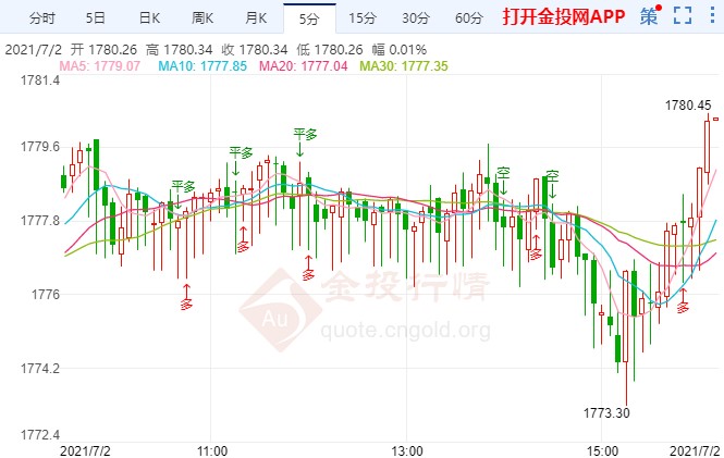 金投財經(jīng)晚間道:美國就業(yè)數(shù)據(jù)向好 黃金再次“渡劫”